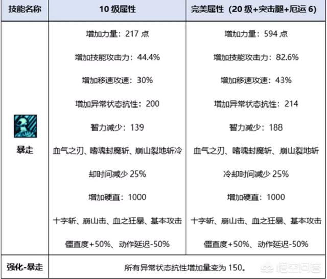 dnf红眼暴走换装都有哪些装备？