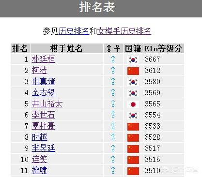柯洁痛失世界第一:当今围棋第一人柯洁是否已到职业瓶颈期？