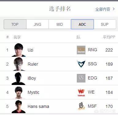 头条问答 Uzi和bang谁才是世界第一adc 65个回答