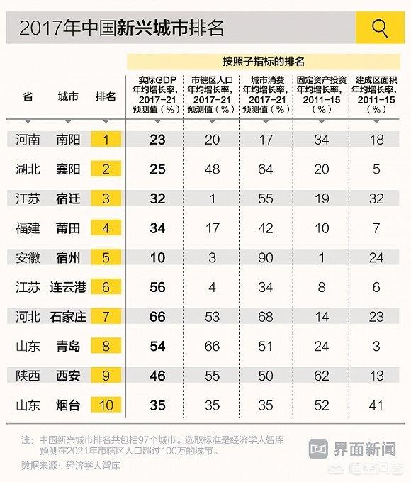 中国新兴城市排名,湖北襄阳排名第二,你怎么看？