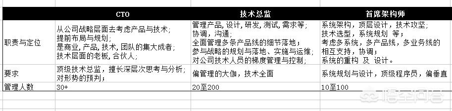 CTO、技术总监、首席架构师有什么区别？