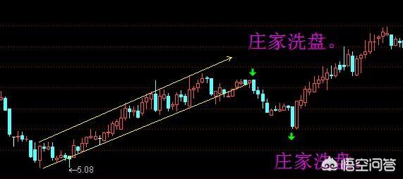 庄家洗盘的目的是什么？