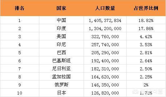 美国独立之初人口数量?美国人口数量2021总数