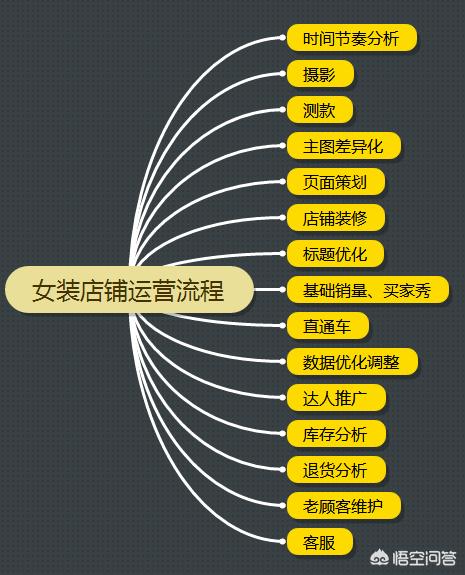 怎么在淘宝上开店？