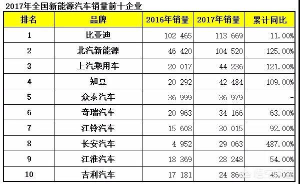 2017年电动汽车排行榜，目前国内哪个品牌电动小汽车质量好？价格是多少？