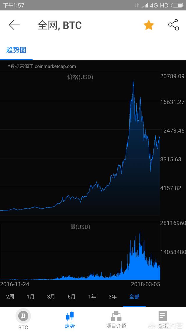 比特币价格今日行情:比特币价格年底能涨到100000美金吗？