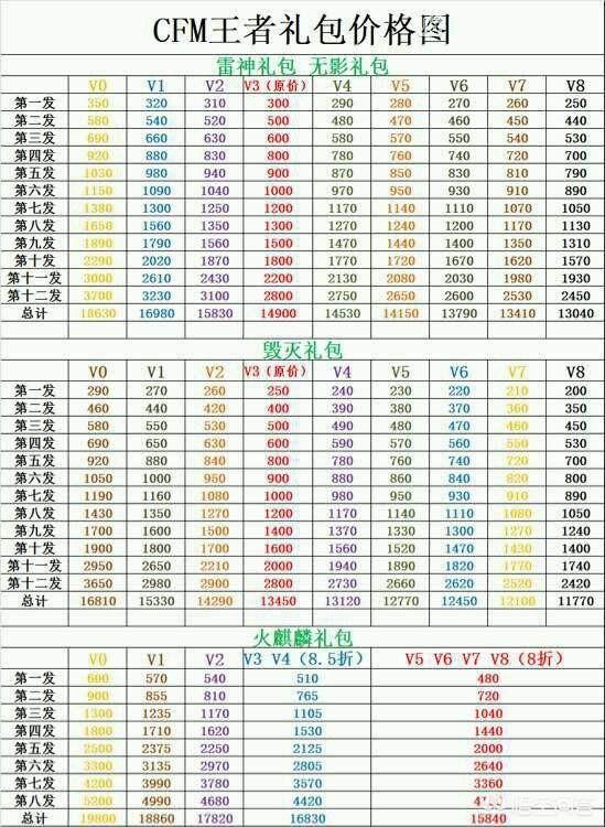 cf手游V2抽完无影礼包要多少钱？