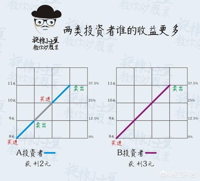 8元买只鸡,9元卖出去,10元买回来,11元再卖出去,赚了多少钱？