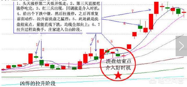 庄家洗盘的时候,散户该怎么操作？