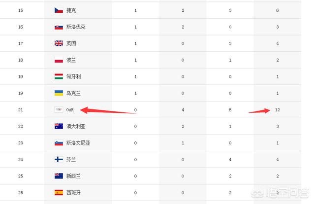 头条问答 冬奥会奖牌榜有一个叫oar的国家 截止目前共获得12枚奖牌 请问这是哪个国家 56个回答