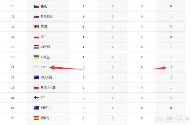 头条问答 冬奥会奖牌榜有一个叫oar的国家 截止目前共获得12枚奖牌 请问这是哪个国家 终于我也老了的回答 0赞