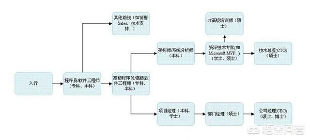 如何成长为技术总监,CTO？