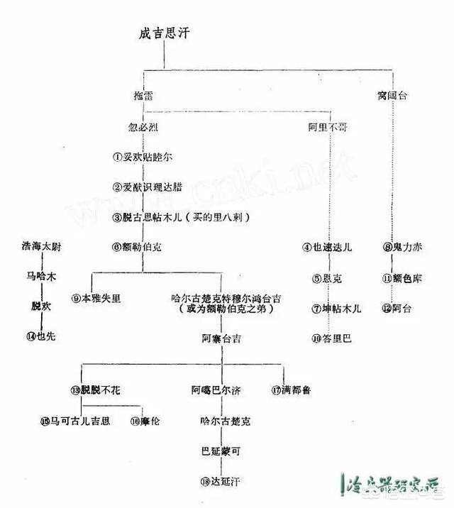 黄金家族:为什么孛尔只斤氏被称为黄金家族？