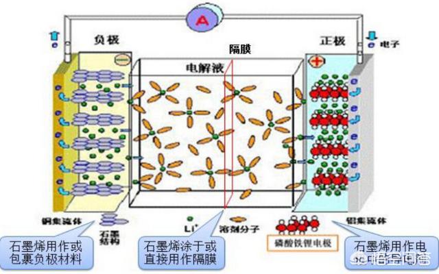 中国电动汽车百人会，石墨烯电池为什么没有取代锂电池成为电动车的电池？