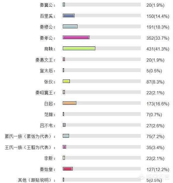 秦国国君顺序:秦国历代君王中谁的贡献最大？