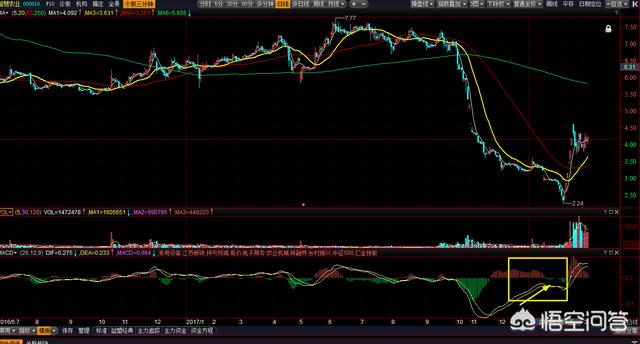 什么是macd，MACD的基础都是什么如何运用MACDMACD如何读懂周期