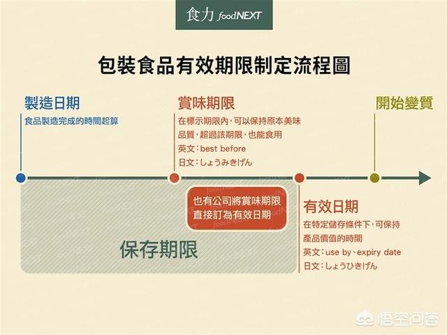 台湾食品上的有效期是指最终食用期限还是生产日期 台美大小事的回答 头条问答