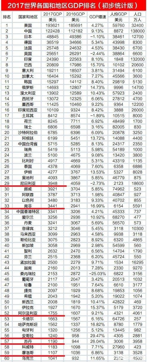 非洲军事经济最强的五个国家是哪几个？