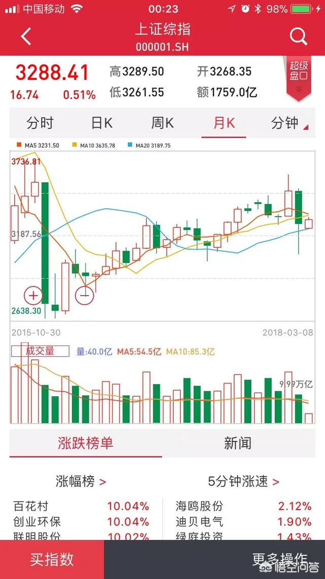 【财富号精选】A股月线上现历史少见现象3月的股市会如何运行呢？