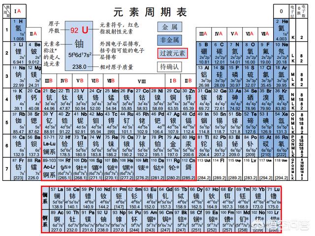 头条问答 元素周期表 究竟是化学的还是物理的 3个回答