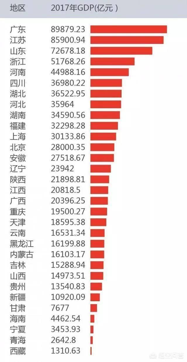 中国哪些省的GDP超过台湾，哪些市的GDP超过香港？