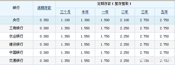 银行存钱哪一个银行的利息最高？