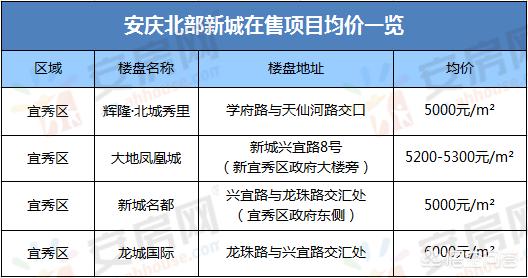 安庆市立医院洗牙要多少钱:安庆东部新城和北部新城哪边更有发展？