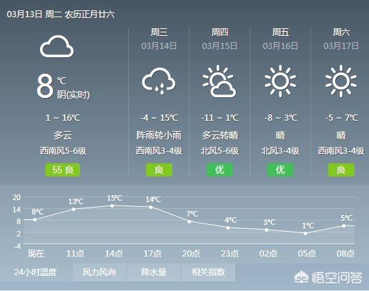 今天零上16度，明天跌至-4度，沈阳春天该怎么穿