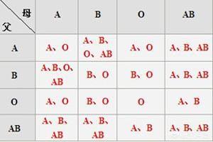 头条问答 父亲是o型血母亲是ab型血 女儿是o型 儿子是ab型 请问兩孩子是自己的吗 4个回答