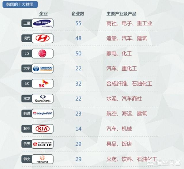 韩国都是由哪些大财阀控制着的？