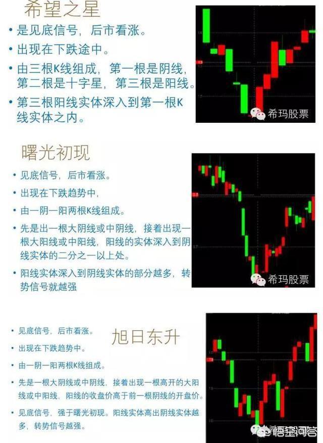 股票技巧知识：底部反转K线形态有哪些？