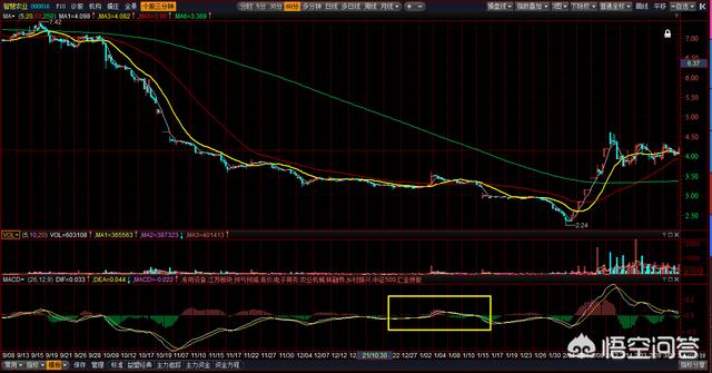 MACD“风洞”战法是什么