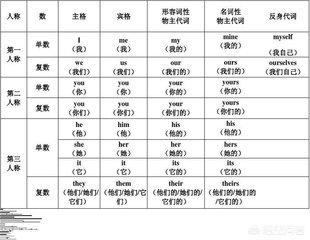 头条问答 英语中什么叫第一人称 第二人称 第三人称 3个回答