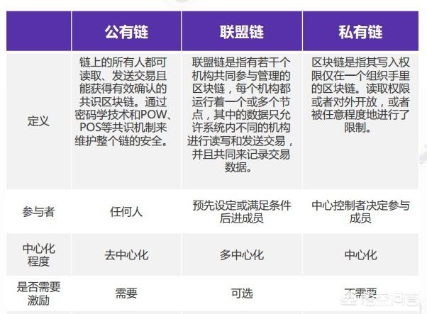 头条问答 数字货币如何区分公链 私链 联盟链和侧链 7个回答