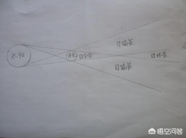 日全食是怎样形成的,多长时间出现一次？