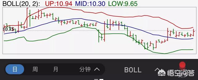 布林线的用法图解，什么是布林线，如何使用布林线？