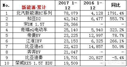 目前哪家国内新能源汽车上市公司最强？