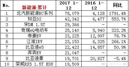 新能源纯电动汽车排名十强，购买纯电动汽车，哪个牌子比较靠谱一点