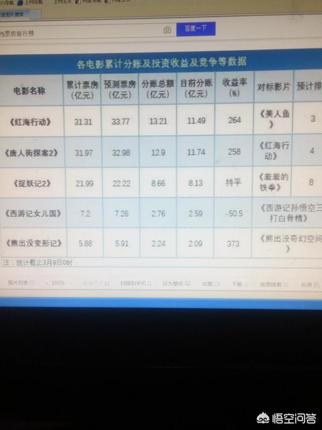 《红海》《唐探》都过30亿了,《战狼2》的56亿还能东方不败吗？