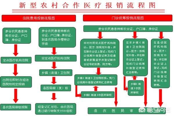 头条问答 - 异地就医,新农合可以报销吗?(38个回答)