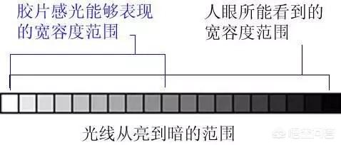 相机的宽容度是什么意思？