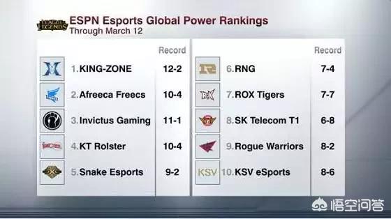 lol最新排名ESPN将IG排在第三,rng跌出前十,你怎么看？