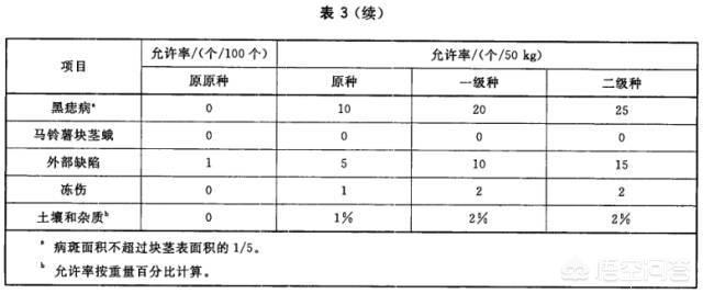 土豆和马铃薯的区别,怎么分辨土豆种和吃的土豆？