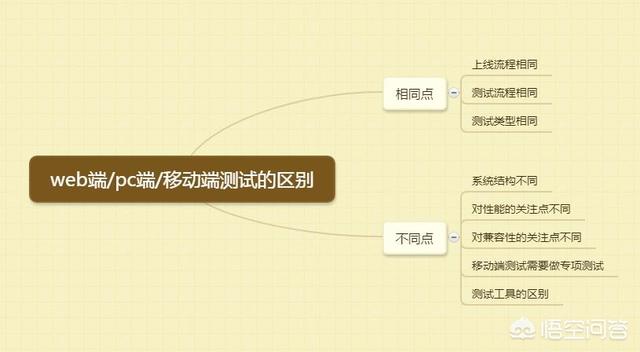 web测试有什么特点，web测试和app测试有什么区别