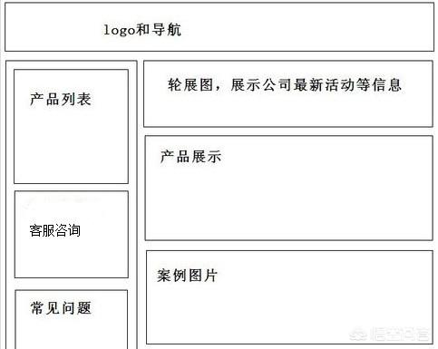 网站建设的商业阶段，网站建设分为几个阶段