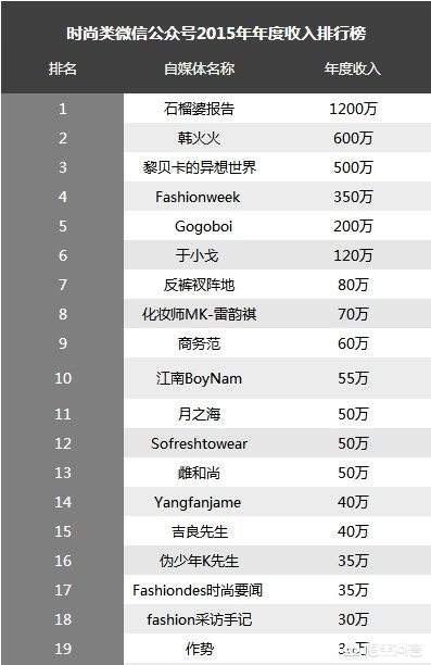微信相亲群一年赚2000万:自媒体平台上那些大V号一年能赚多少钱？