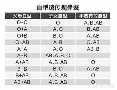 悟空问答 查血型爸o型妈b型生出的孩子应该是什么血型 4个回答