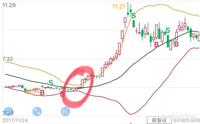 布林线的用法图解，什么是布林线，如何使用布林线？