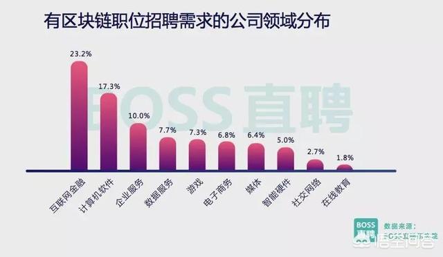 个人如何进入区块链，个人要进入区块链，需要学什么，考什么证才能进入？