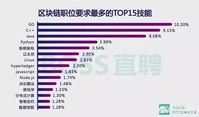 区块链岗位，区块链发展的怎么样了，现在有招聘区块链推广的工作吗？